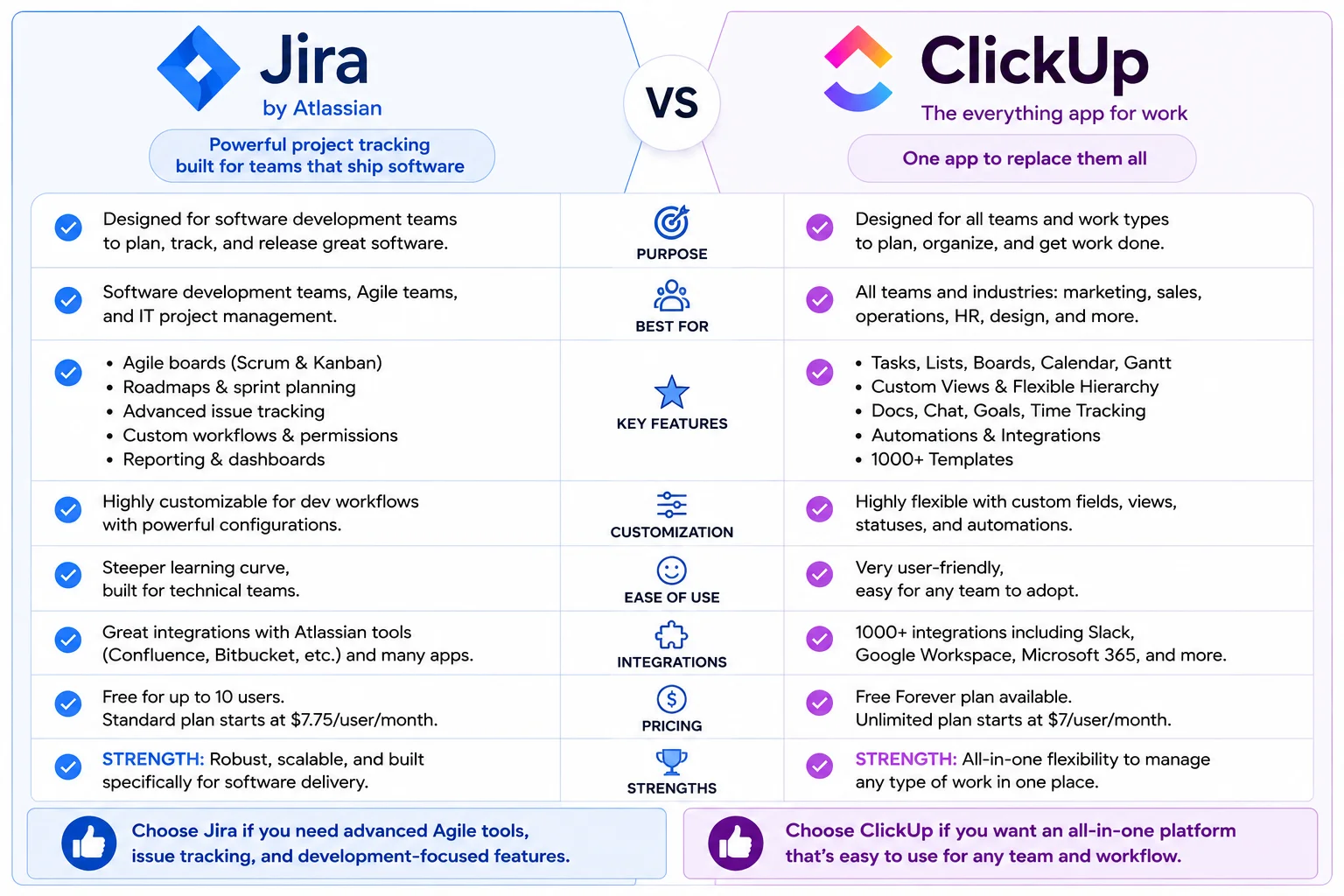 Jira vs ClickUp project management tool comparison graphic
