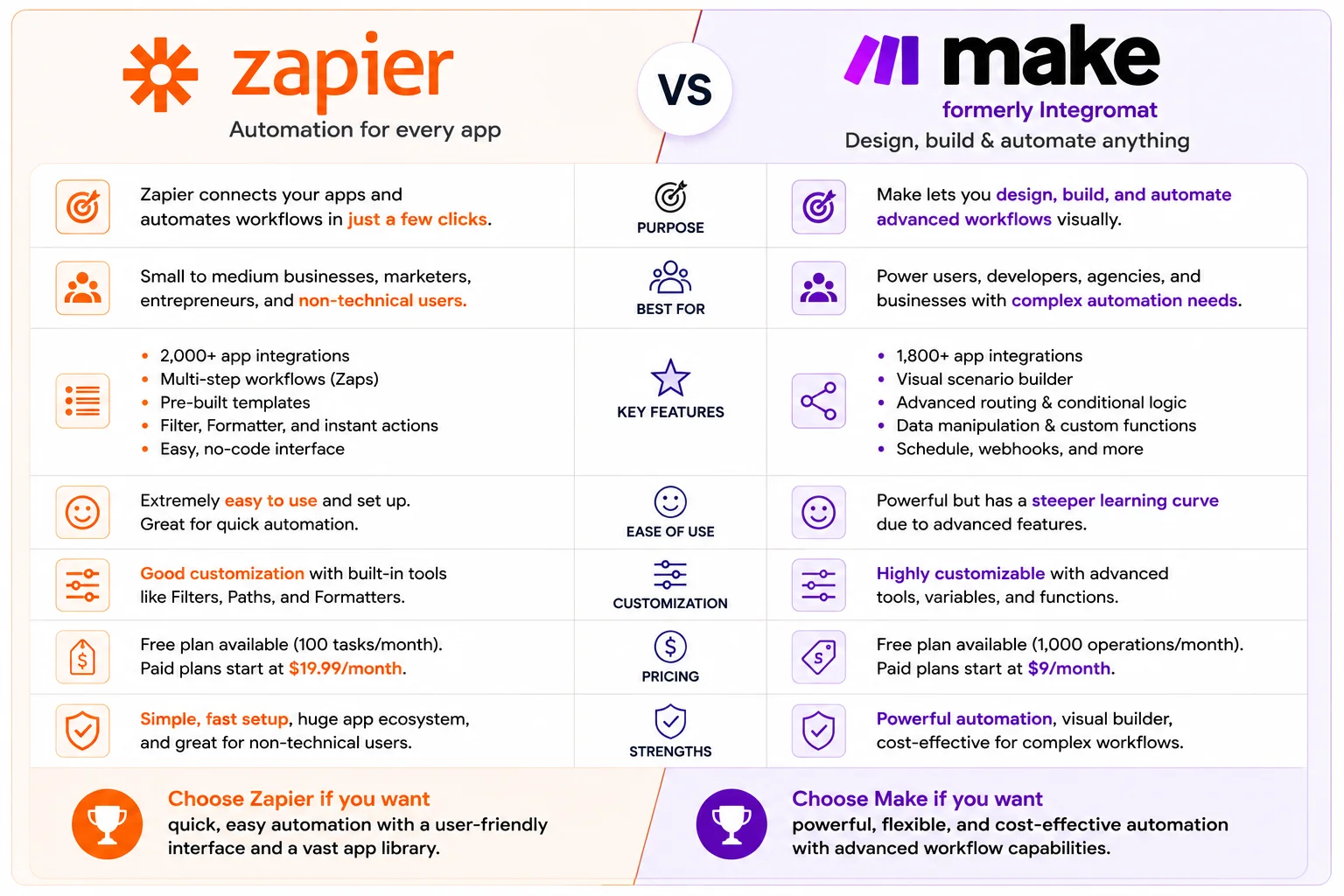 Zapier vs Make automation platform comparison graphic